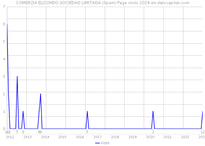 COMERZIA ELIZONDO SOCIEDAD LIMITADA (Spain) Page visits 2024 