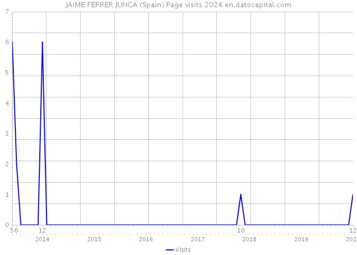 JAIME FERRER JUNCA (Spain) Page visits 2024 