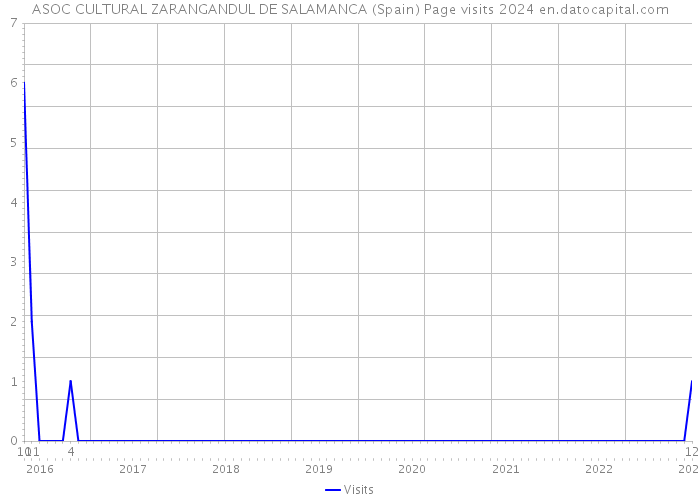 ASOC CULTURAL ZARANGANDUL DE SALAMANCA (Spain) Page visits 2024 