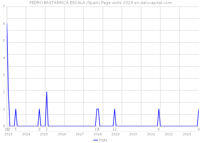 PEDRO BASTARRICA ESCALA (Spain) Page visits 2024 