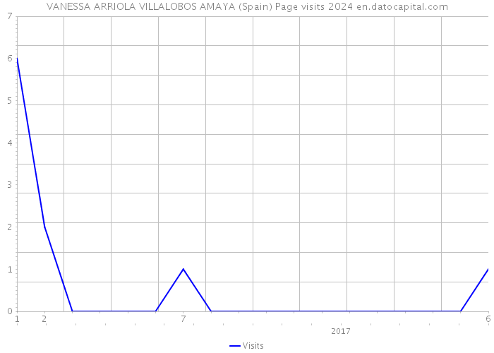 VANESSA ARRIOLA VILLALOBOS AMAYA (Spain) Page visits 2024 