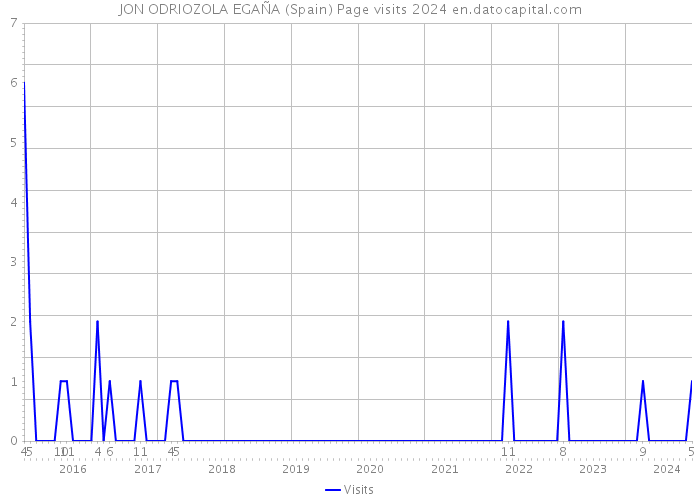 JON ODRIOZOLA EGAÑA (Spain) Page visits 2024 