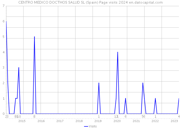 CENTRO MEDICO DOCTHOS SALUD SL (Spain) Page visits 2024 