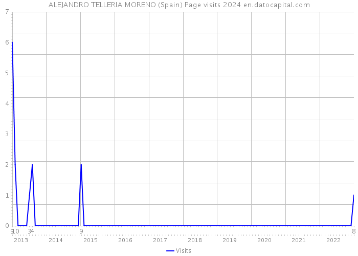 ALEJANDRO TELLERIA MORENO (Spain) Page visits 2024 