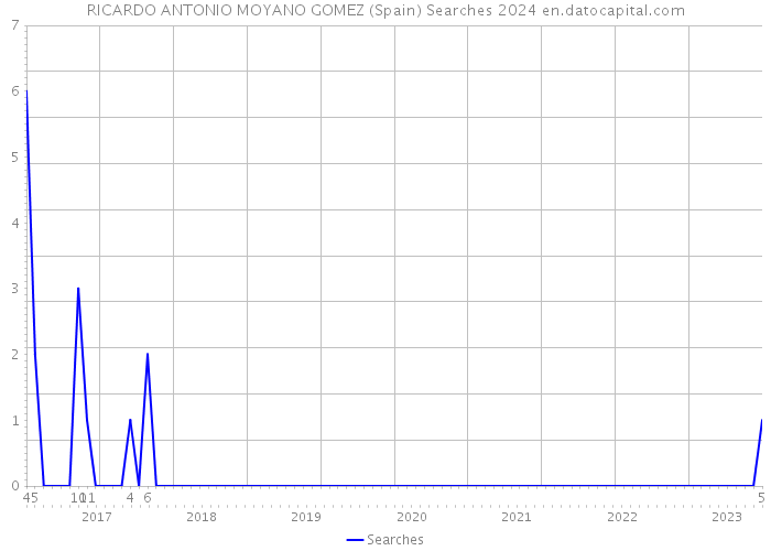 RICARDO ANTONIO MOYANO GOMEZ (Spain) Searches 2024 