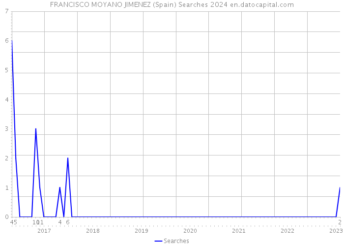FRANCISCO MOYANO JIMENEZ (Spain) Searches 2024 