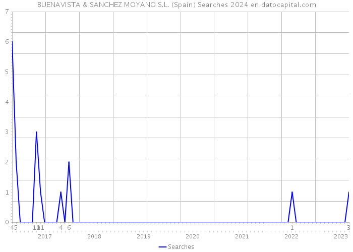 BUENAVISTA & SANCHEZ MOYANO S.L. (Spain) Searches 2024 