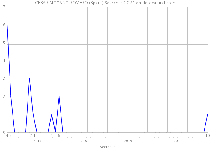 CESAR MOYANO ROMERO (Spain) Searches 2024 