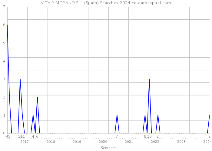 VITA Y MOYANO S.L. (Spain) Searches 2024 