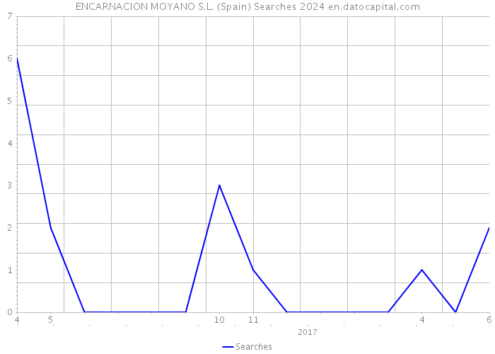 ENCARNACION MOYANO S.L. (Spain) Searches 2024 