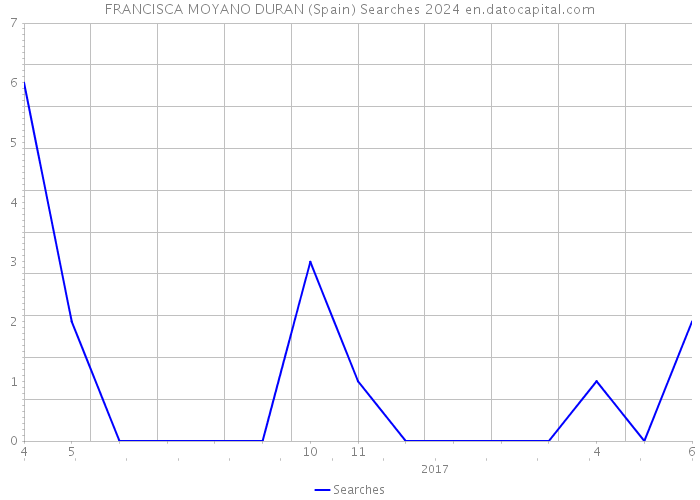 FRANCISCA MOYANO DURAN (Spain) Searches 2024 