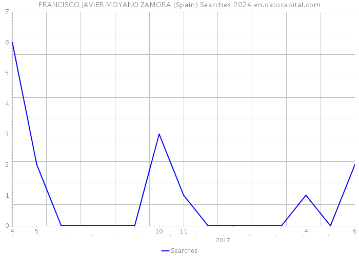 FRANCISCO JAVIER MOYANO ZAMORA (Spain) Searches 2024 