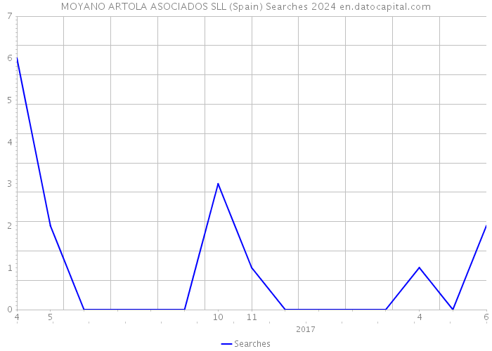 MOYANO ARTOLA ASOCIADOS SLL (Spain) Searches 2024 