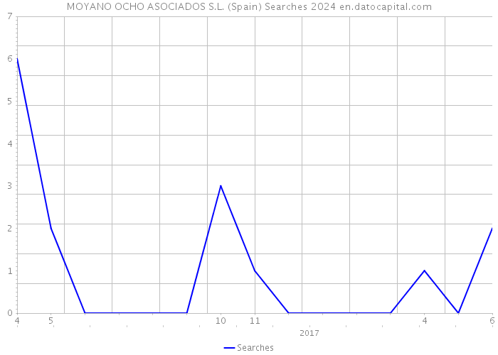 MOYANO OCHO ASOCIADOS S.L. (Spain) Searches 2024 