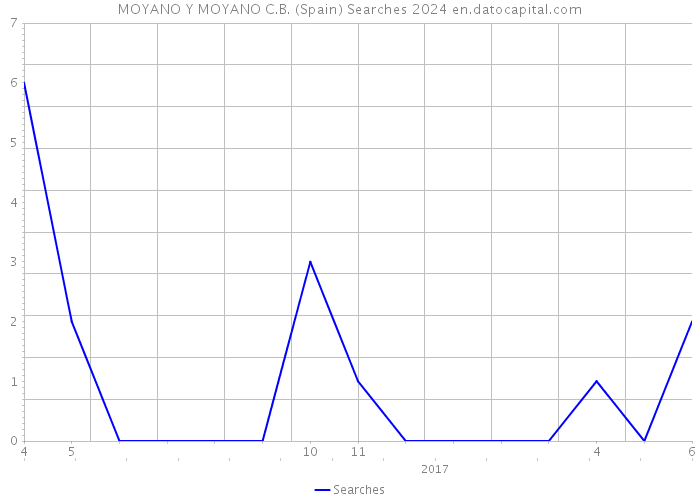 MOYANO Y MOYANO C.B. (Spain) Searches 2024 