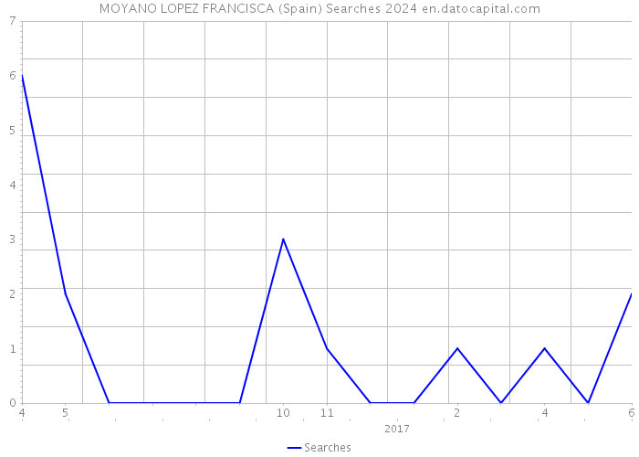 MOYANO LOPEZ FRANCISCA (Spain) Searches 2024 