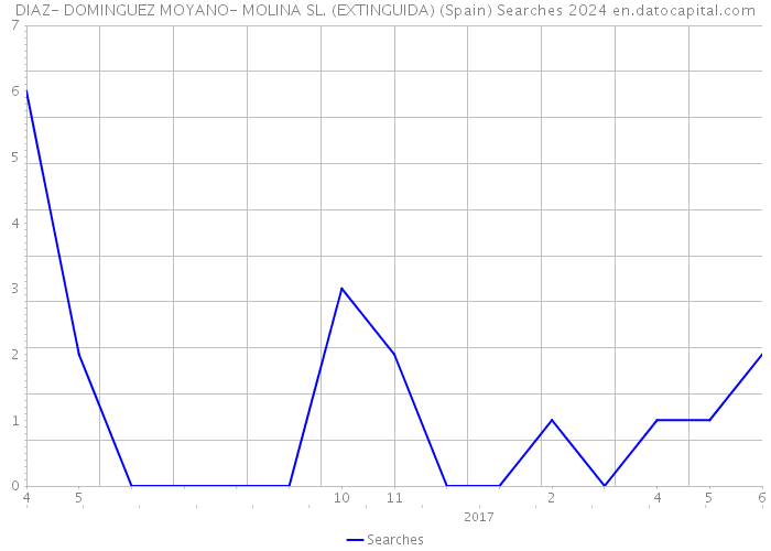 DIAZ- DOMINGUEZ MOYANO- MOLINA SL. (EXTINGUIDA) (Spain) Searches 2024 