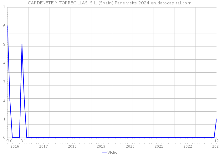 CARDENETE Y TORRECILLAS, S.L. (Spain) Page visits 2024 