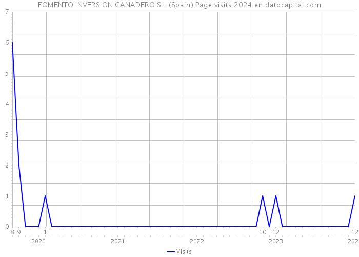 FOMENTO INVERSION GANADERO S.L (Spain) Page visits 2024 