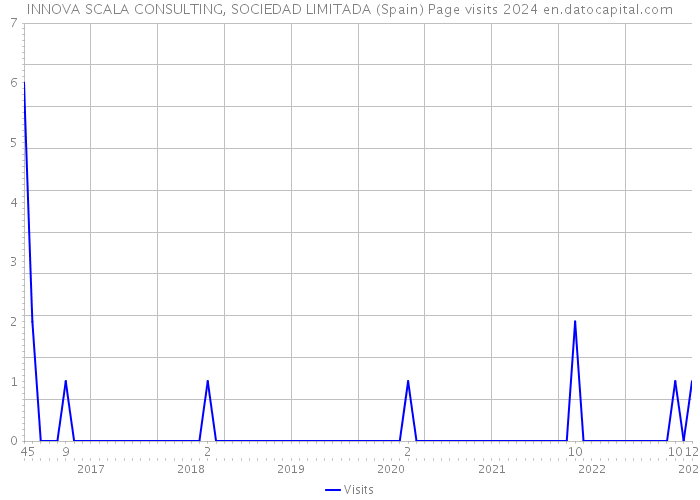 INNOVA SCALA CONSULTING, SOCIEDAD LIMITADA (Spain) Page visits 2024 