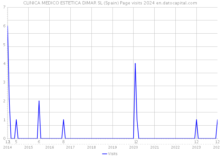 CLINICA MEDICO ESTETICA DIMAR SL (Spain) Page visits 2024 
