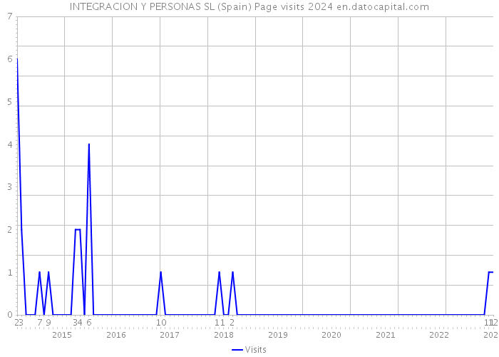 INTEGRACION Y PERSONAS SL (Spain) Page visits 2024 