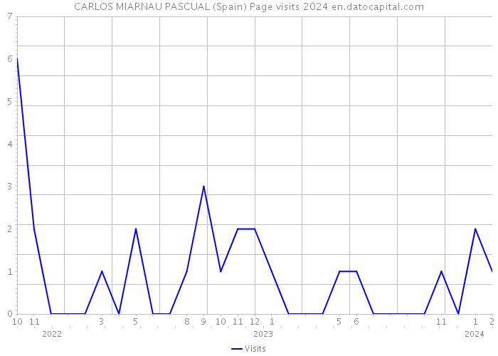 CARLOS MIARNAU PASCUAL (Spain) Page visits 2024 