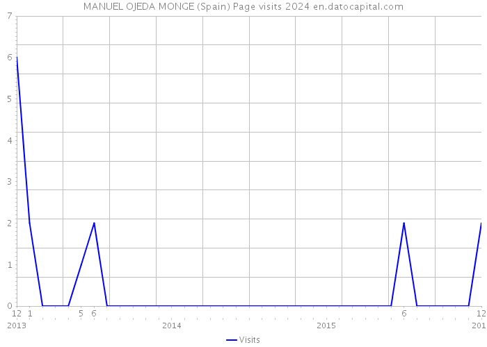 MANUEL OJEDA MONGE (Spain) Page visits 2024 