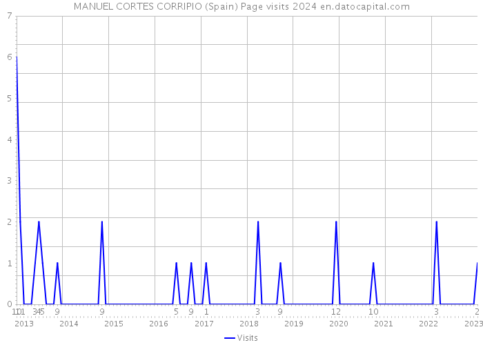 MANUEL CORTES CORRIPIO (Spain) Page visits 2024 