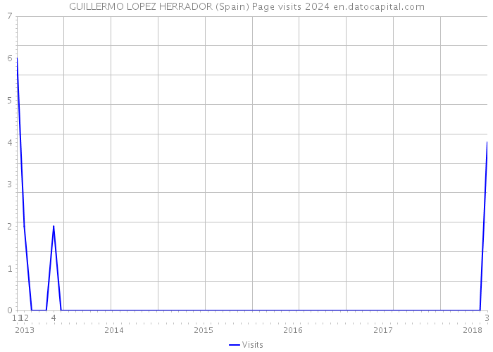 GUILLERMO LOPEZ HERRADOR (Spain) Page visits 2024 