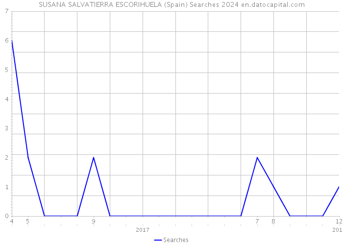 SUSANA SALVATIERRA ESCORIHUELA (Spain) Searches 2024 