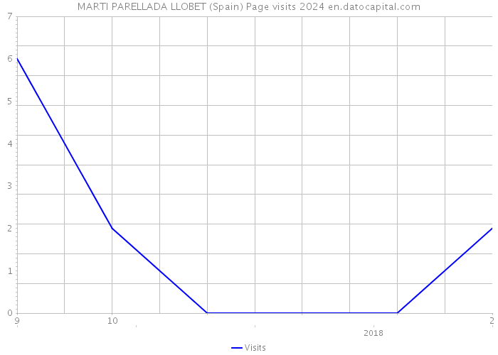 MARTI PARELLADA LLOBET (Spain) Page visits 2024 