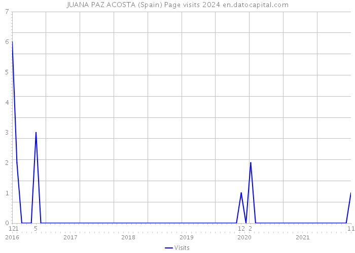 JUANA PAZ ACOSTA (Spain) Page visits 2024 