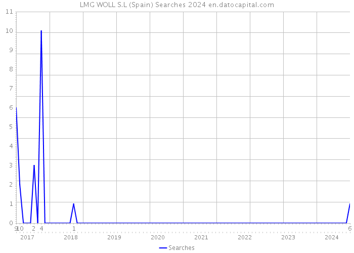 LMG WOLL S.L (Spain) Searches 2024 