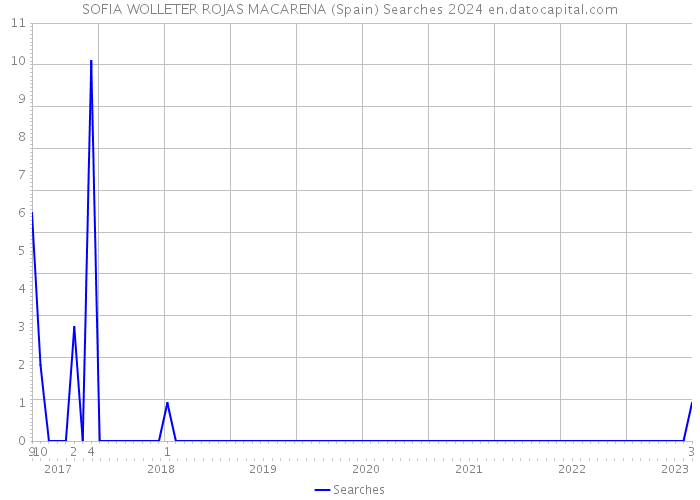 SOFIA WOLLETER ROJAS MACARENA (Spain) Searches 2024 