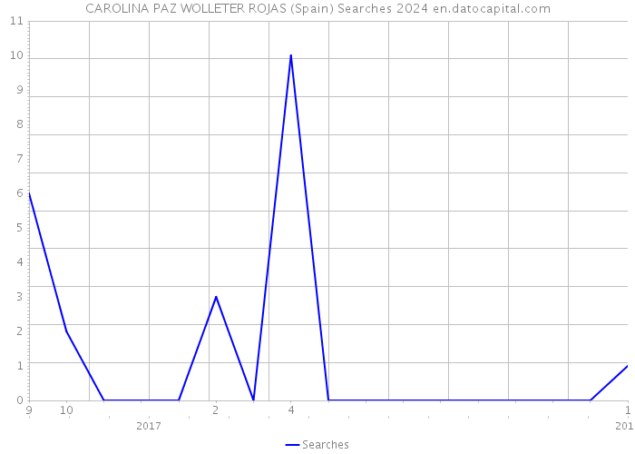 CAROLINA PAZ WOLLETER ROJAS (Spain) Searches 2024 