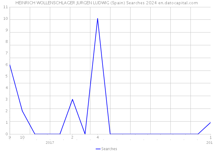 HEINRICH WOLLENSCHLAGER JURGEN LUDWIG (Spain) Searches 2024 