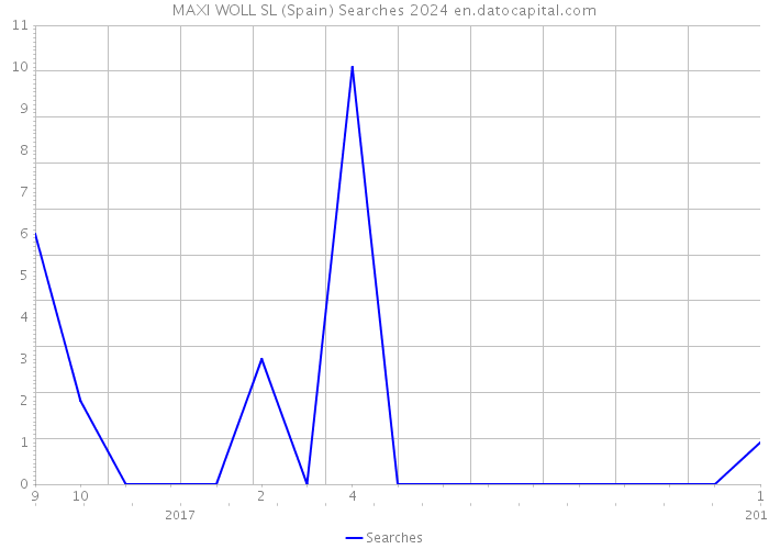 MAXI WOLL SL (Spain) Searches 2024 