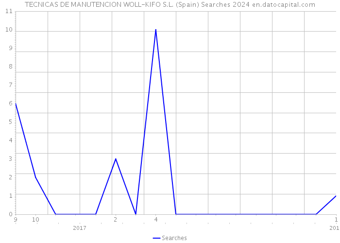 TECNICAS DE MANUTENCION WOLL-KIFO S.L. (Spain) Searches 2024 