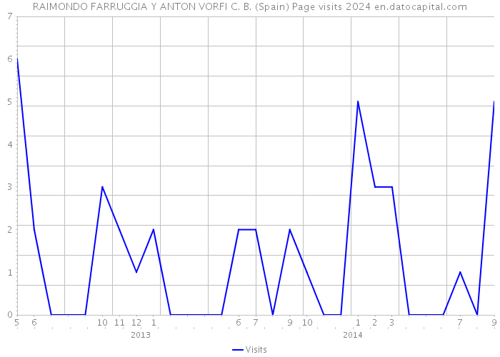 RAIMONDO FARRUGGIA Y ANTON VORFI C. B. (Spain) Page visits 2024 