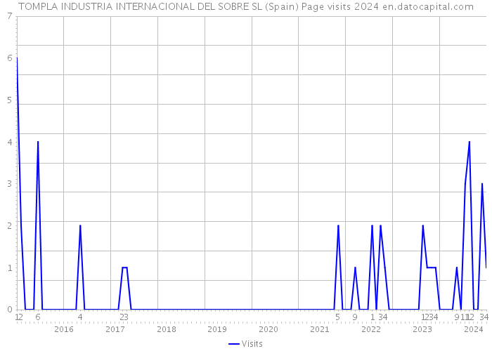 TOMPLA INDUSTRIA INTERNACIONAL DEL SOBRE SL (Spain) Page visits 2024 