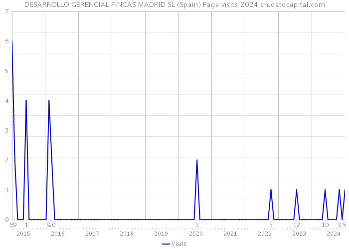 DESARROLLO GERENCIAL FINCAS MADRID SL (Spain) Page visits 2024 
