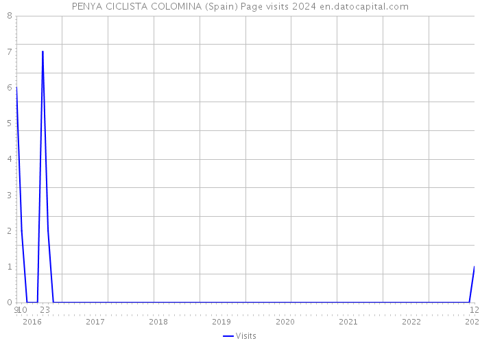 PENYA CICLISTA COLOMINA (Spain) Page visits 2024 