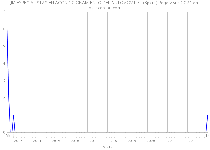 JM ESPECIALISTAS EN ACONDICIONAMIENTO DEL AUTOMOVIL SL (Spain) Page visits 2024 