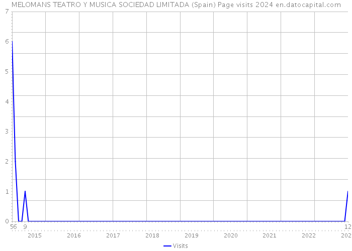 MELOMANS TEATRO Y MUSICA SOCIEDAD LIMITADA (Spain) Page visits 2024 