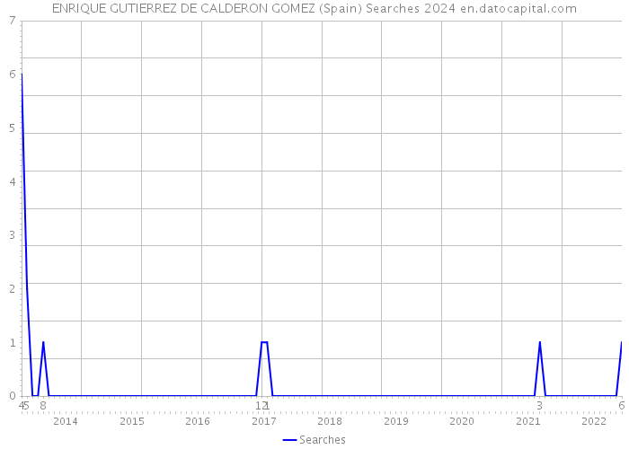 ENRIQUE GUTIERREZ DE CALDERON GOMEZ (Spain) Searches 2024 