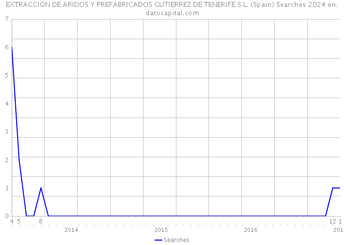 EXTRACCION DE ARIDOS Y PREFABRICADOS GUTIERREZ DE TENERIFE S.L. (Spain) Searches 2024 