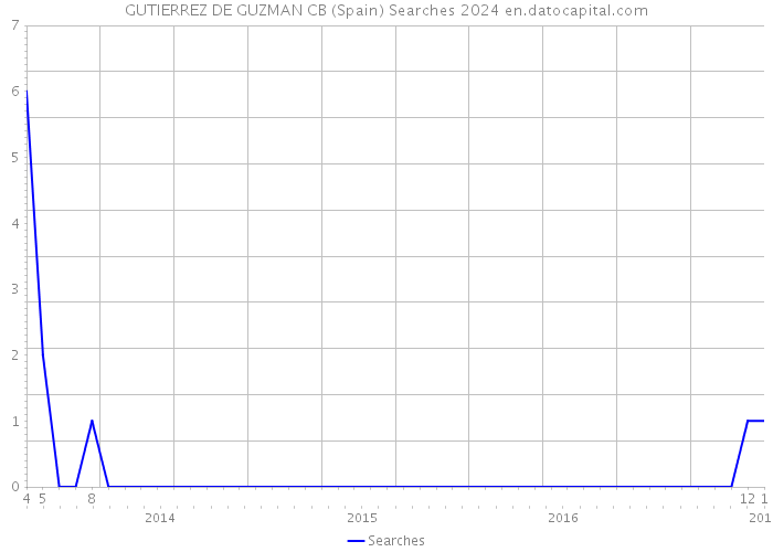 GUTIERREZ DE GUZMAN CB (Spain) Searches 2024 