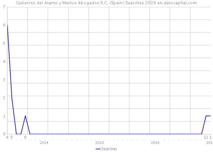 Gutierrez del Alamo y Martos Abogados S.C. (Spain) Searches 2024 