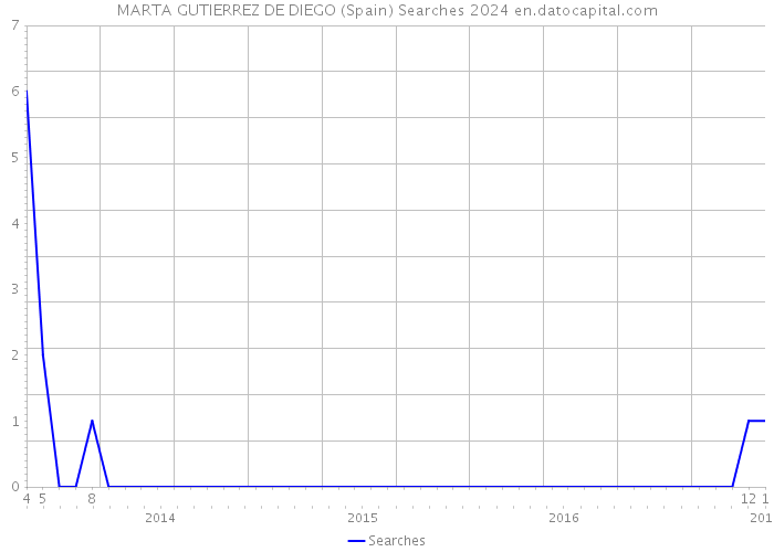 MARTA GUTIERREZ DE DIEGO (Spain) Searches 2024 